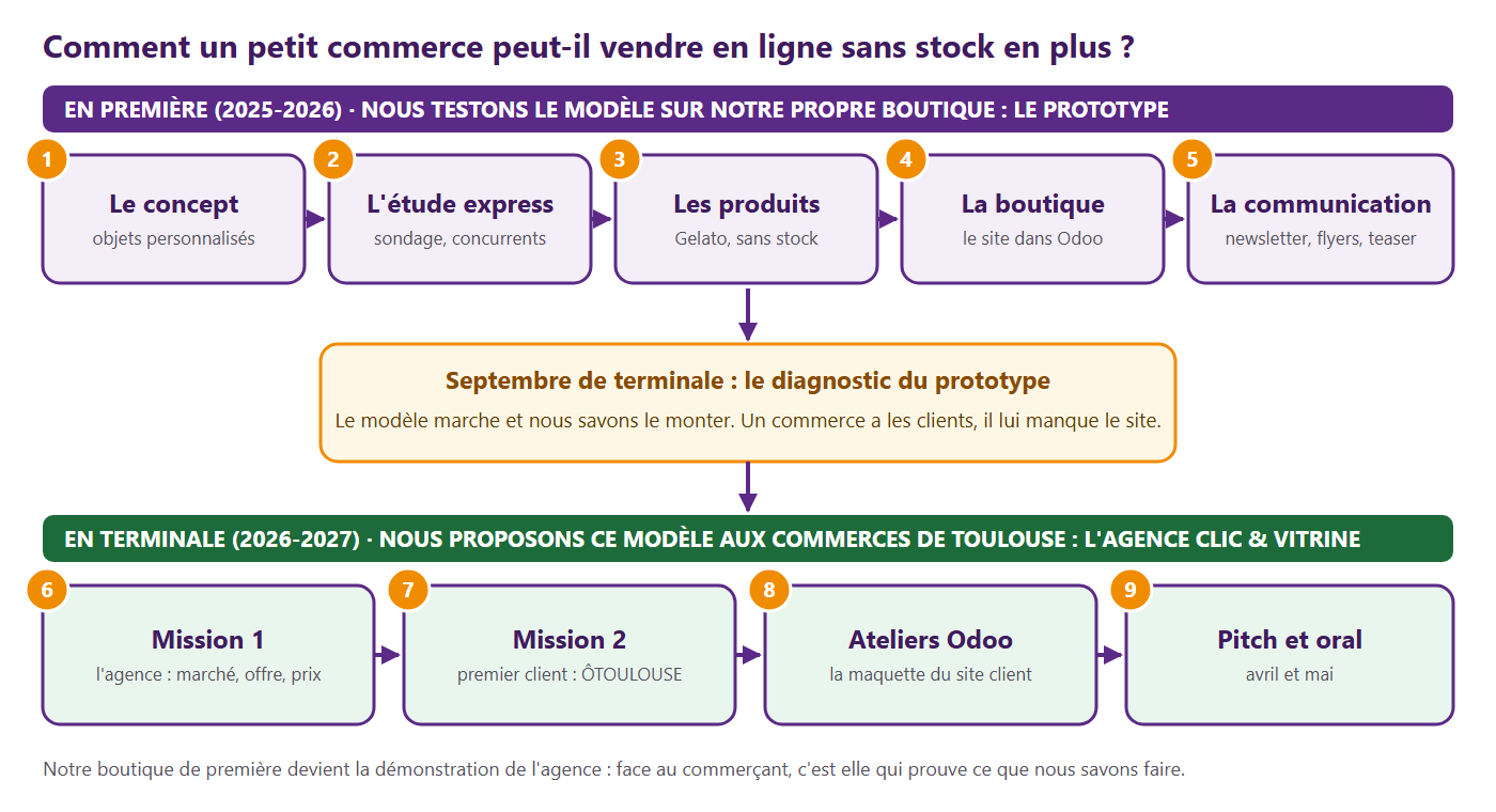 Les deux années du PROJET : tester le modèle sur notre boutique, puis le proposer à un commerce de Toulouse.