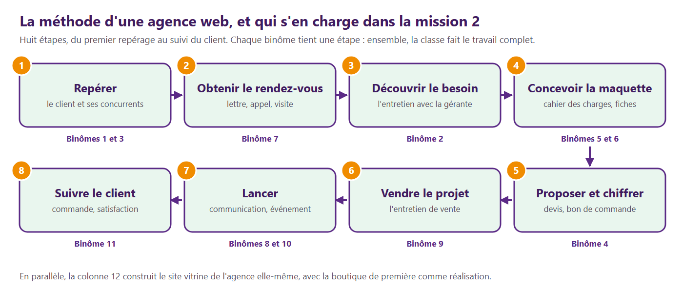 Les étapes du travail d'une agence. Chaque binôme en tient une.